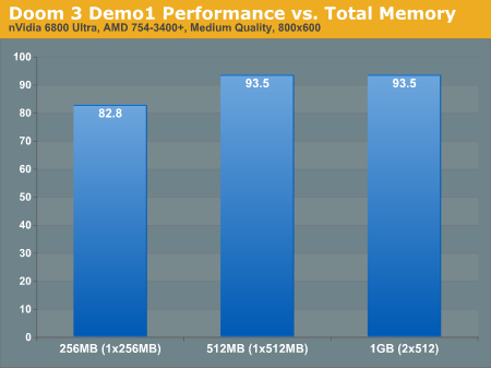 Doom 3 Demo1 Performance vs. Total Memory